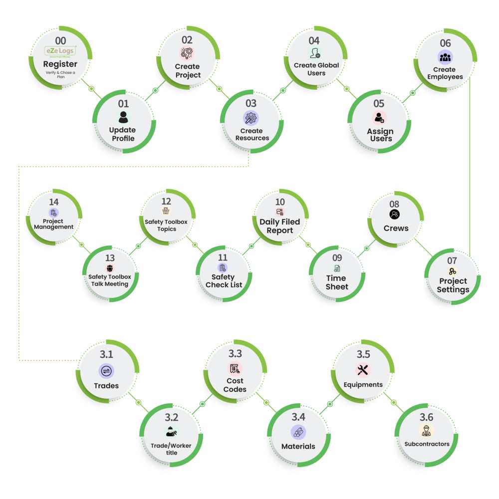 Workflow Optimization